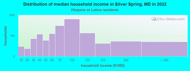 Distribution of median household income in Silver Spring, MD in 2021