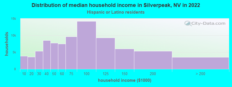 Distribution of median household income in Silverpeak, NV in 2022
