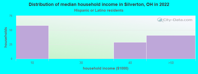 Distribution of median household income in Silverton, OH in 2022