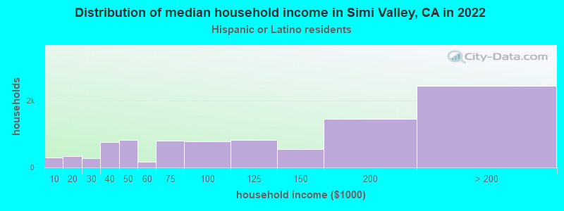 Distribution of median household income in Simi Valley, CA in 2022