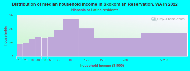 Distribution of median household income in Skokomish Reservation, WA in 2022