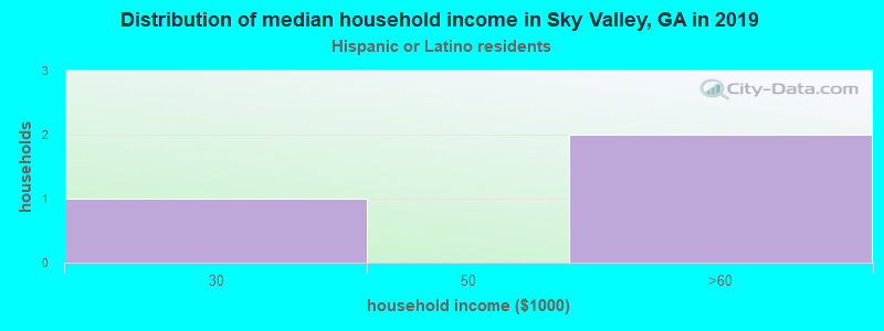 Distribution of median household income in Sky Valley, GA in 2022