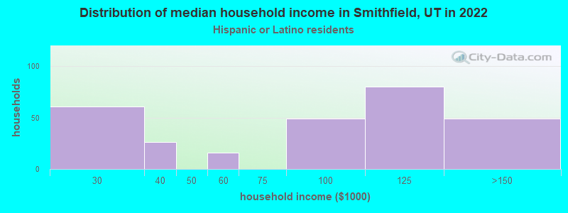 Distribution of median household income in Smithfield, UT in 2022