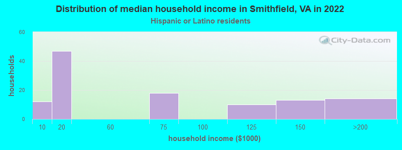 Distribution of median household income in Smithfield, VA in 2022