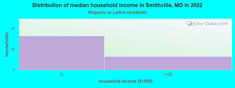 Distribution of median household income in Smithville, MO in 2022