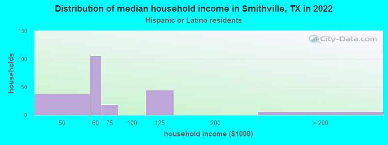 Distribution of median household income in Smithville, TX in 2022