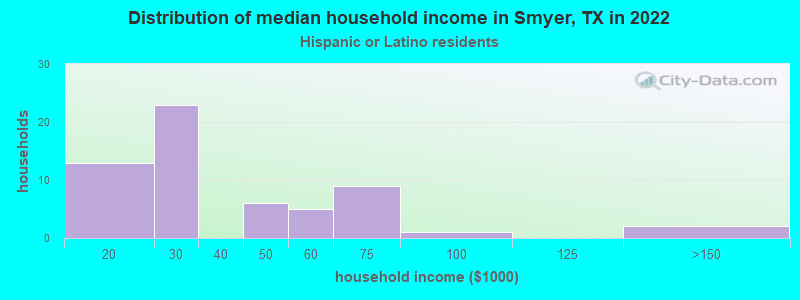 Distribution of median household income in Smyer, TX in 2022
