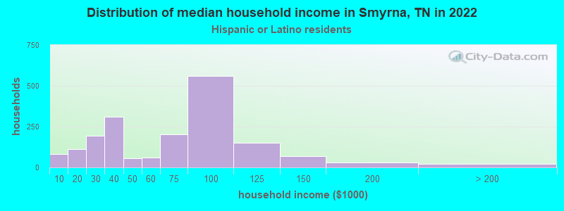 Distribution of median household income in Smyrna, TN in 2022