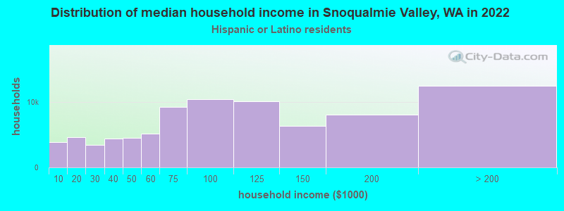Distribution of median household income in Snoqualmie Valley, WA in 2022