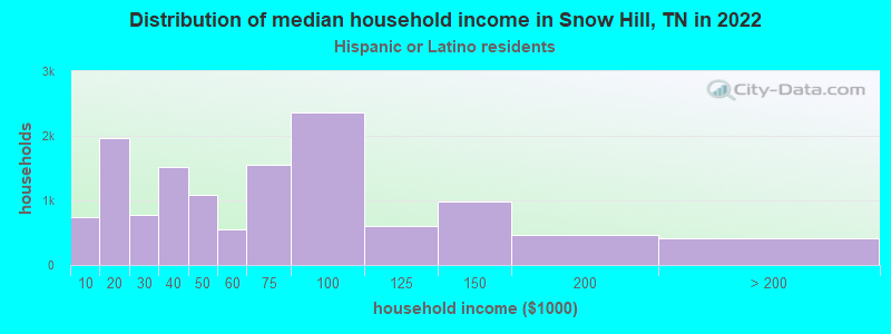 Distribution of median household income in Snow Hill, TN in 2022