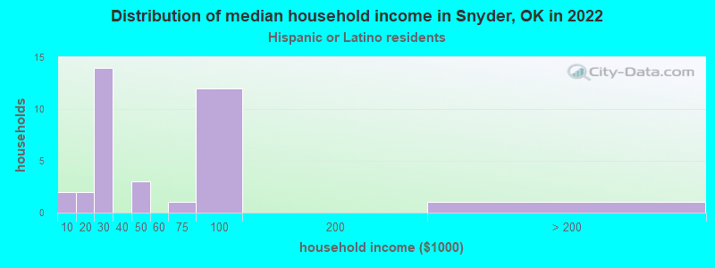 Distribution of median household income in Snyder, OK in 2022