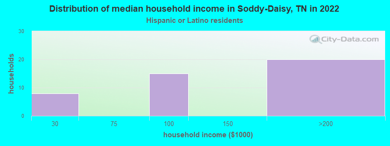 Distribution of median household income in Soddy-Daisy, TN in 2022