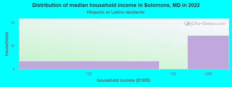Distribution of median household income in Solomons, MD in 2022