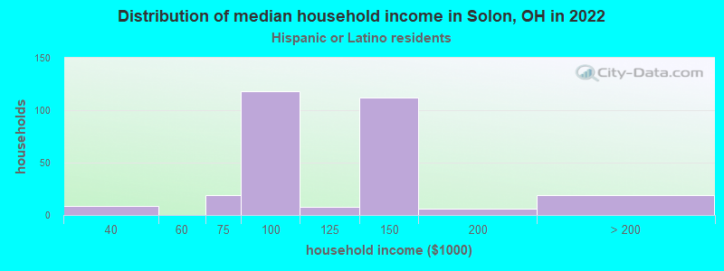 Distribution of median household income in Solon, OH in 2022