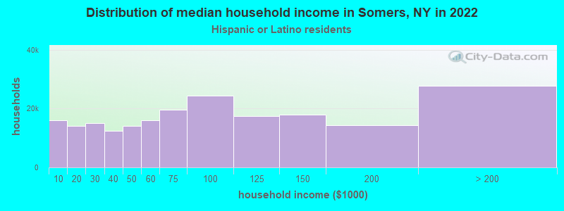 Distribution of median household income in Somers, NY in 2022