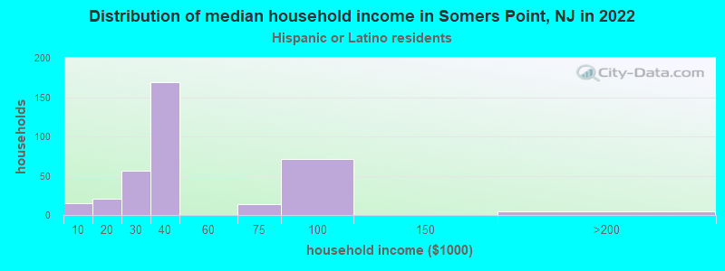 Distribution of median household income in Somers Point, NJ in 2022