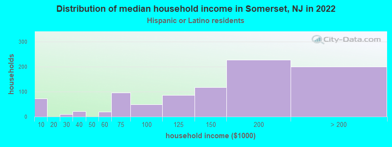Distribution of median household income in Somerset, NJ in 2022