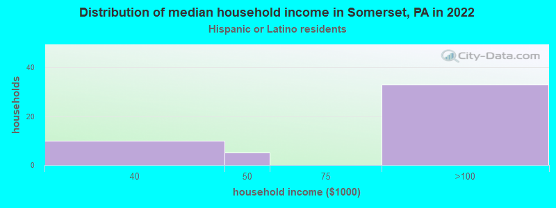 Distribution of median household income in Somerset, PA in 2022