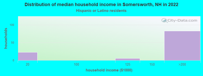 Distribution of median household income in Somersworth, NH in 2022