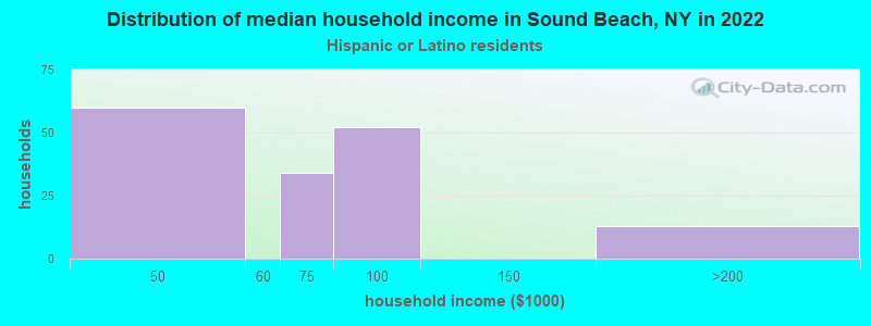Distribution of median household income in Sound Beach, NY in 2022