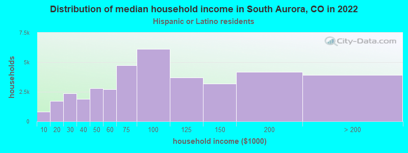 Distribution of median household income in South Aurora, CO in 2022