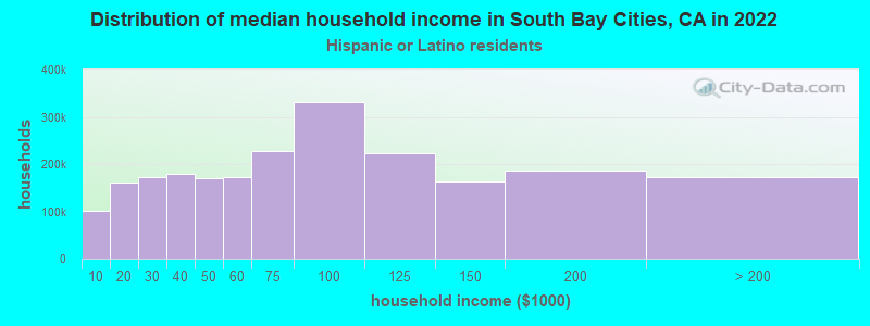 Distribution of median household income in South Bay Cities, CA in 2022
