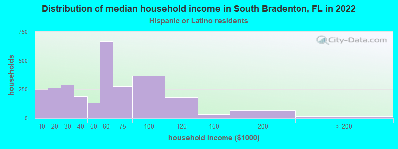 Distribution of median household income in South Bradenton, FL in 2022
