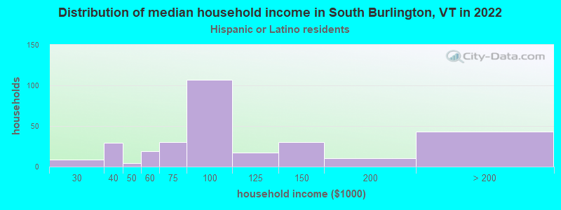 Distribution of median household income in South Burlington, VT in 2022