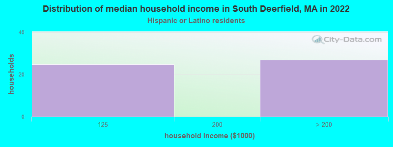Distribution of median household income in South Deerfield, MA in 2022