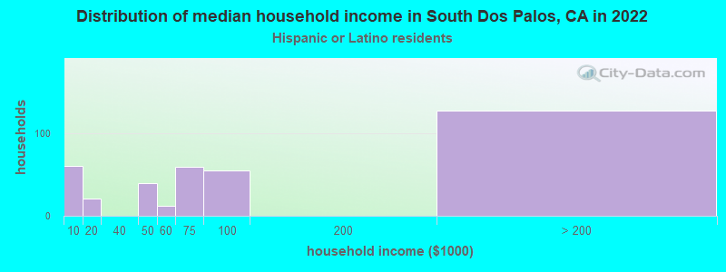 Distribution of median household income in South Dos Palos, CA in 2022