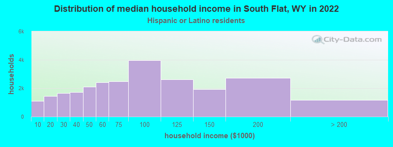 Distribution of median household income in South Flat, WY in 2022