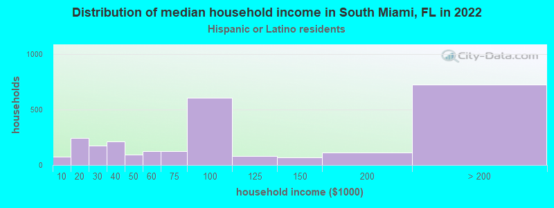 Distribution of median household income in South Miami, FL in 2022