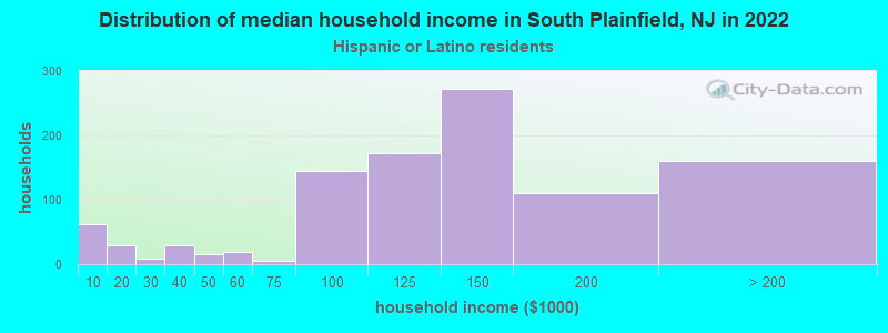 Distribution of median household income in South Plainfield, NJ in 2022