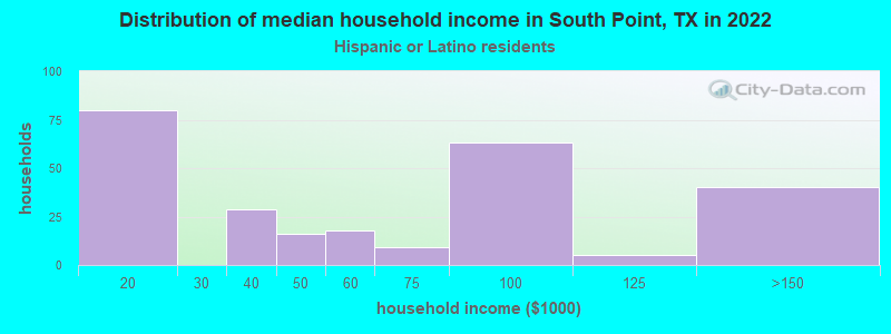 Distribution of median household income in South Point, TX in 2022