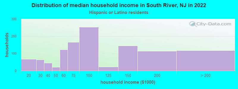 Distribution of median household income in South River, NJ in 2022