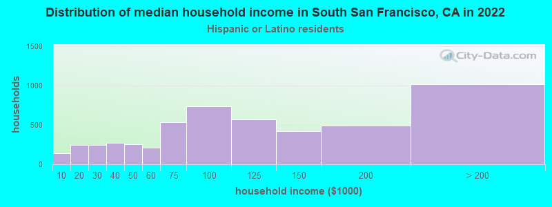 Distribution of median household income in South San Francisco, CA in 2022
