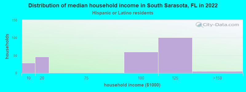 Distribution of median household income in South Sarasota, FL in 2022