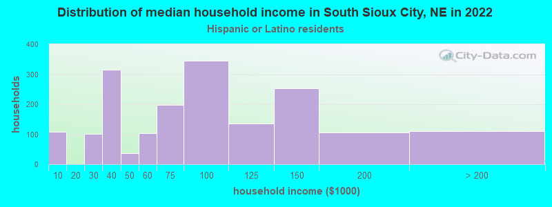 Distribution of median household income in South Sioux City, NE in 2022