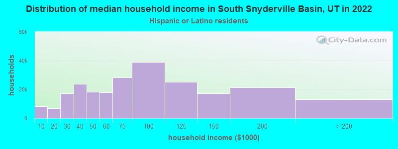 Distribution of median household income in South Snyderville Basin, UT in 2022