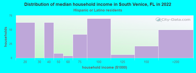 Distribution of median household income in South Venice, FL in 2022