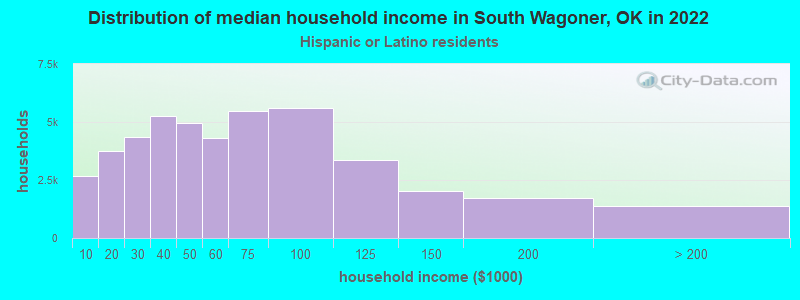 Distribution of median household income in South Wagoner, OK in 2022