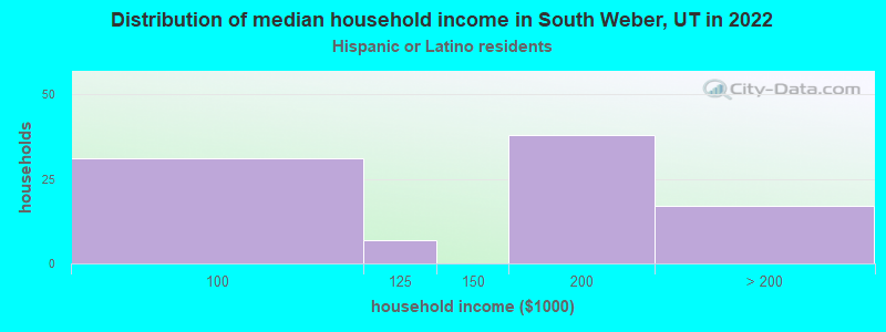 Distribution of median household income in South Weber, UT in 2022