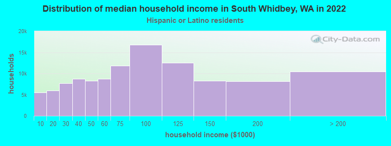 Distribution of median household income in South Whidbey, WA in 2022