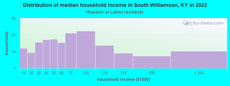 Distribution of median household income in South Williamson, KY in 2022