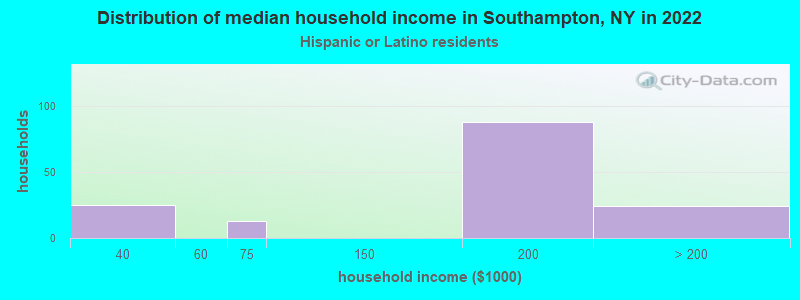 Distribution of median household income in Southampton, NY in 2022