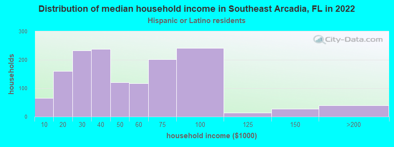 Distribution of median household income in Southeast Arcadia, FL in 2022