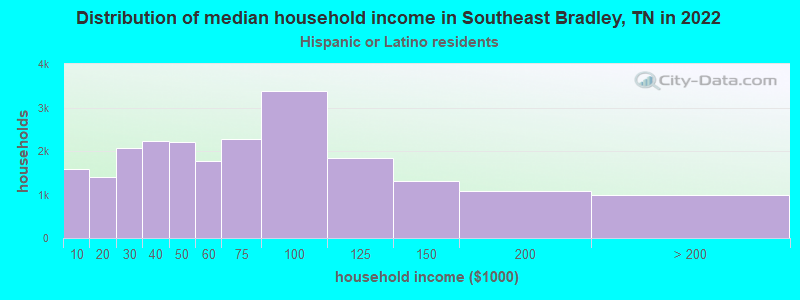 Distribution of median household income in Southeast Bradley, TN in 2022