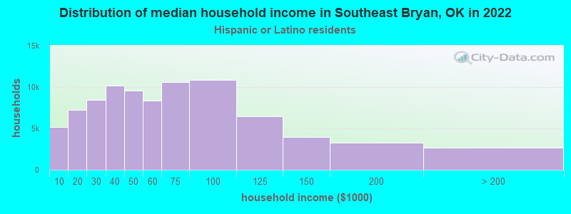Distribution of median household income in Southeast Bryan, OK in 2022