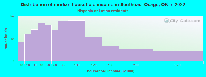 Distribution of median household income in Southeast Osage, OK in 2022