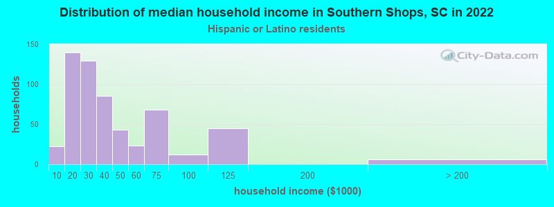 Distribution of median household income in Southern Shops, SC in 2022